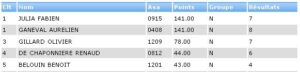 Classement coupe de france des circuits 2011